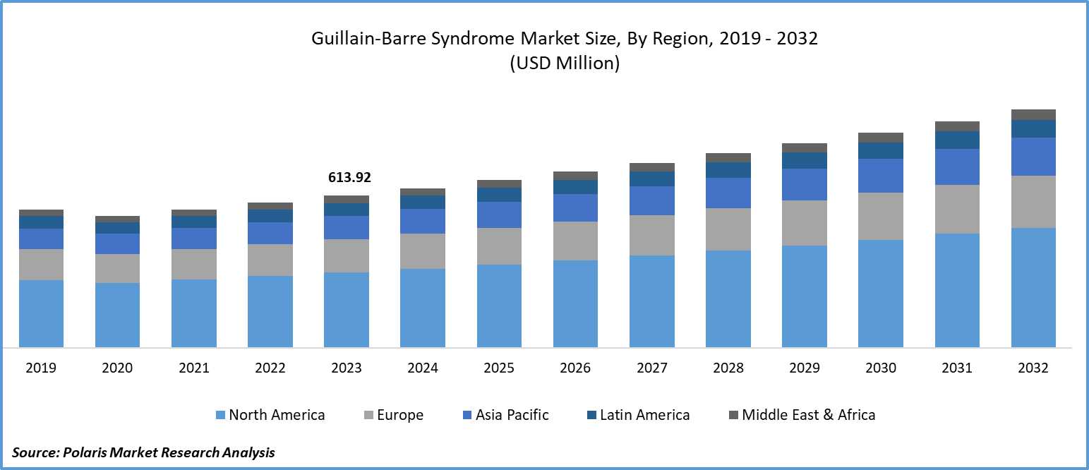 Guillain-Barre Syndrome Market Size
